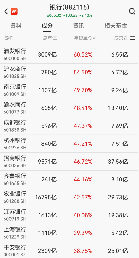 大涨超30%后，银行股空间几何？