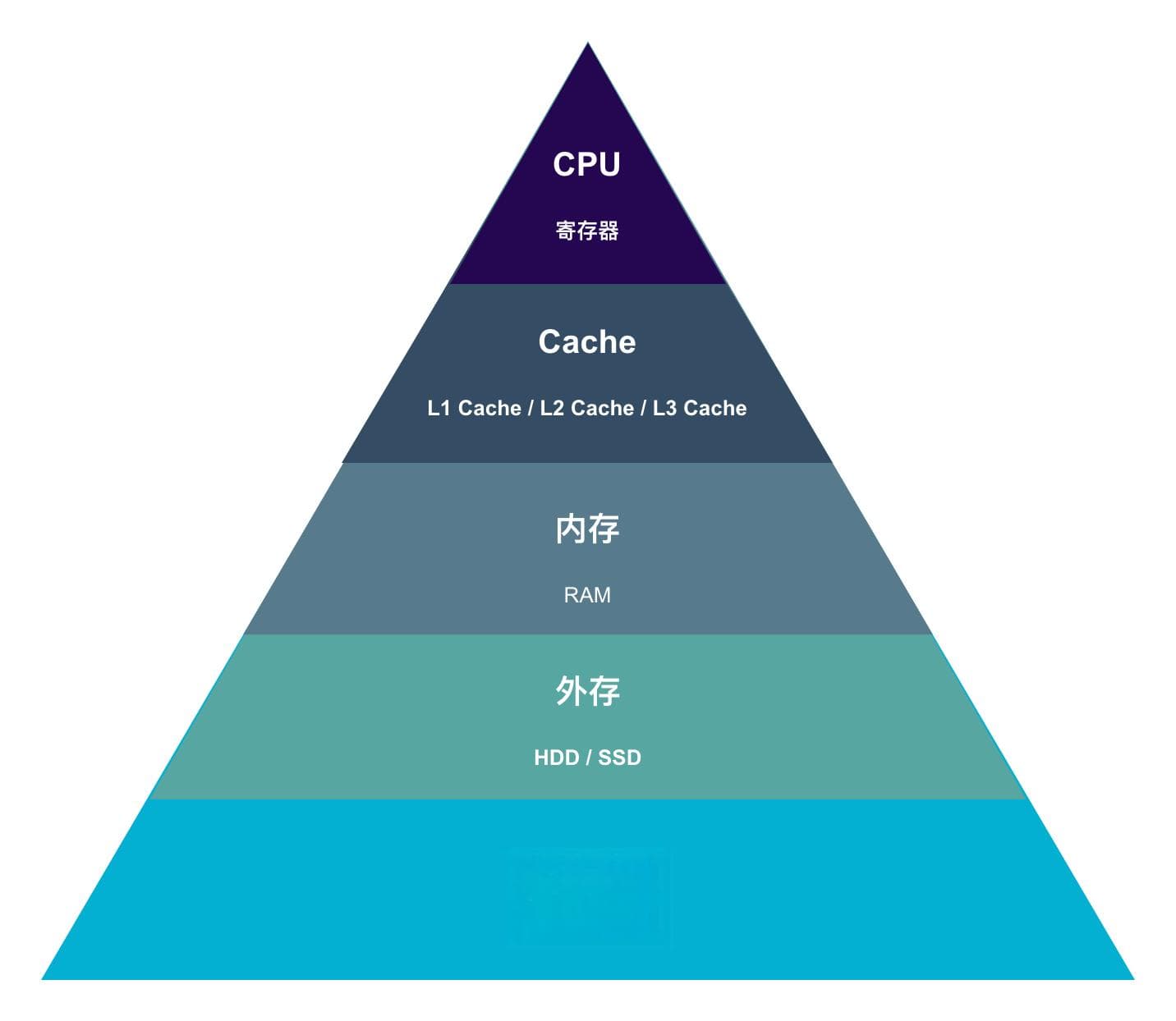 关于Cache与延迟的思考