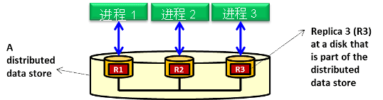 数据库设计：一致性和 CAP 定理