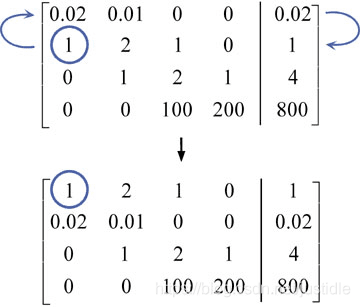 高斯消元（Gaussian elimination）