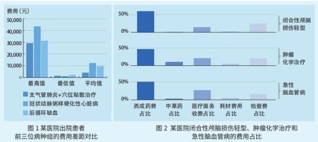 DIP支付改革下，医院如何加强运营管理？