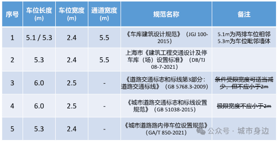 停车位尺寸测量标准与规范详解