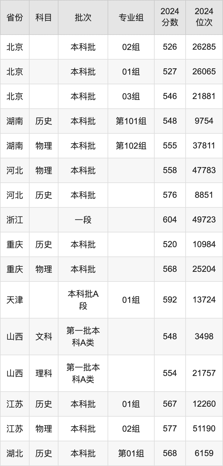 北京第二外国语学院2024年全国录取分数线及招生计划