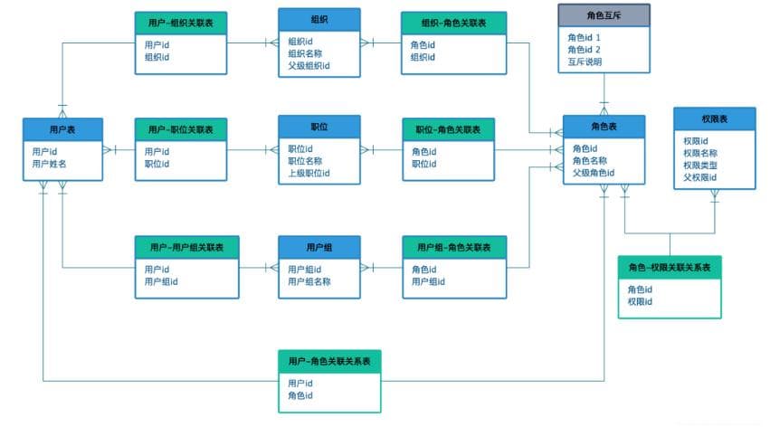 项目开发中的权限管理设计方案详解