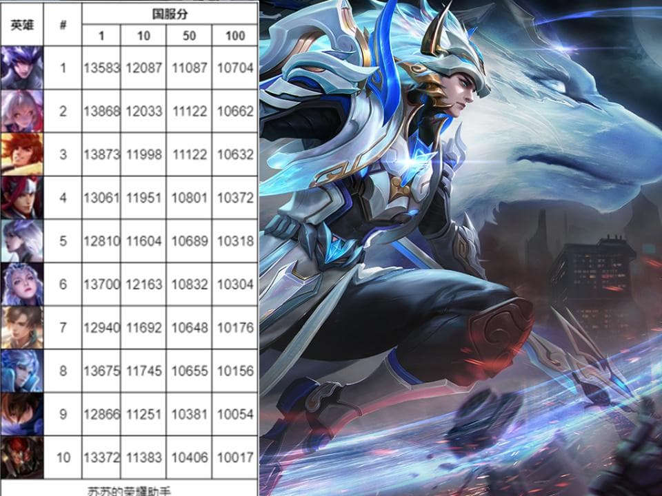 s38赛季初期打野英雄战力榜：影成全能王，刘备垫底即将重做
