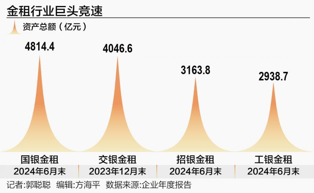金租市场的2025：巨头加速布局，中小机构转型求生