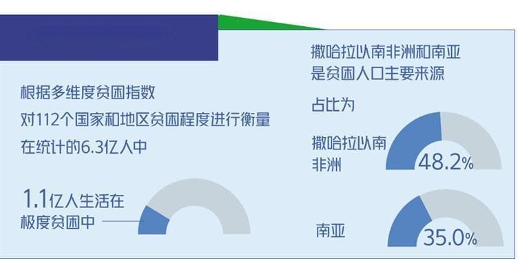 冲突多发加剧全球贫困