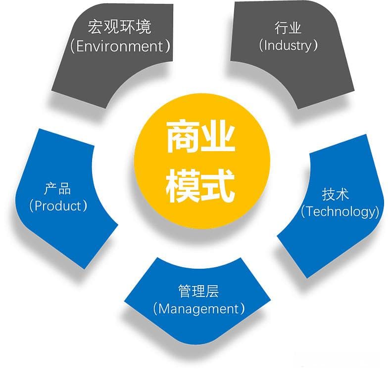 投资决策分析框架2.0版