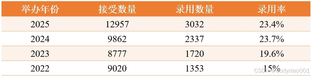 一文了解人工智能顶级会议AAAI 2025的研究热点与最新趋势