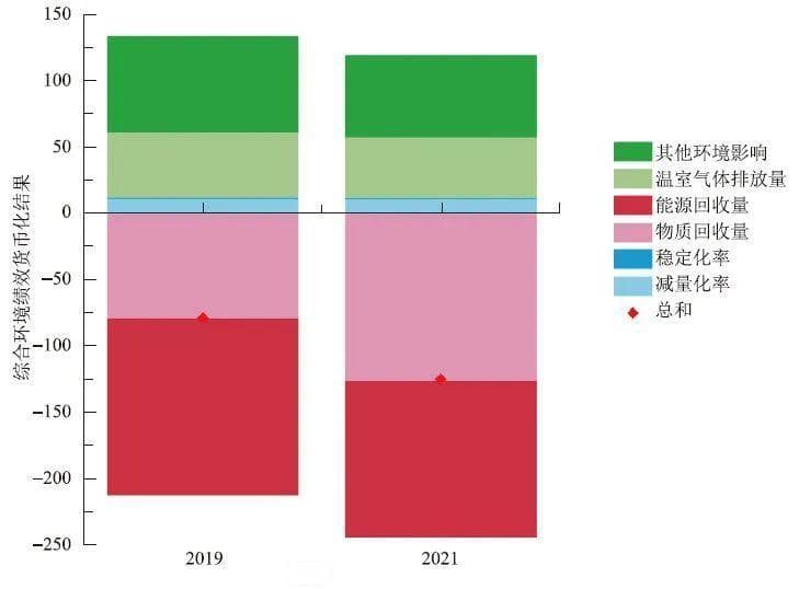 超大城市生活垃圾分类处理技术与管理模式：以深圳为例