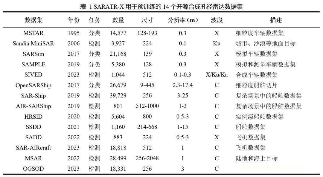 国防科大团队发布首个公开SAR图像目标识别基础模型SARATR-X 1.0