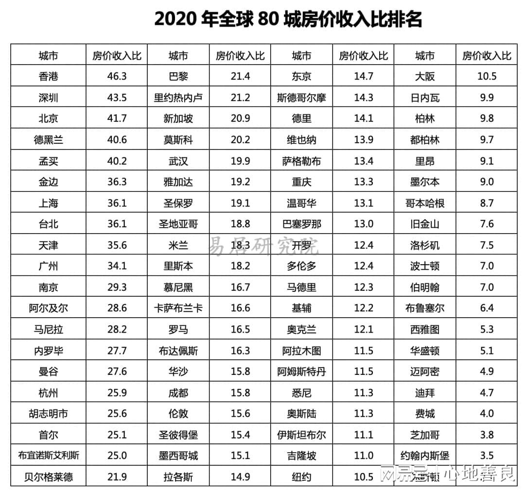 不要忘了国际公认的合理房价标准