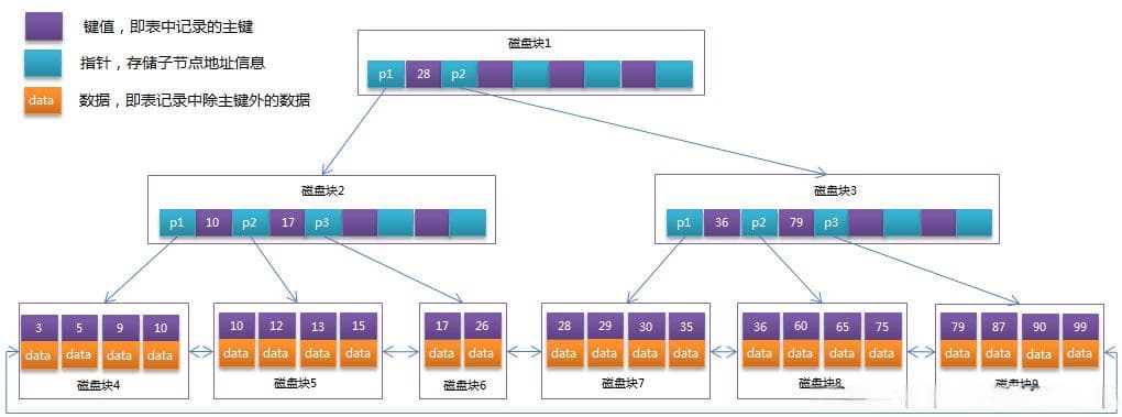 MySQL的B+树索引结构详解