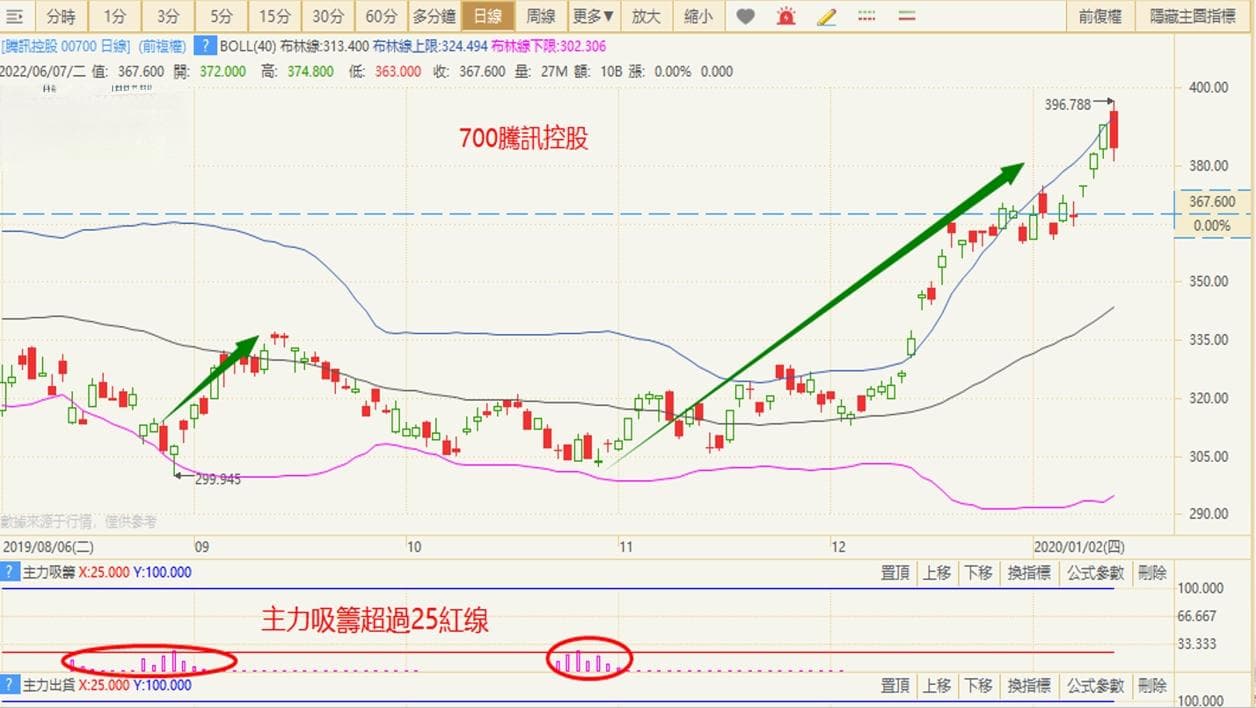 资金流向影响股价走势，这是短线操作中的重要参考