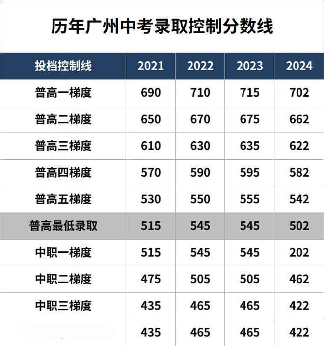 2024广州中考：普高线大降，黄埔拔尖！