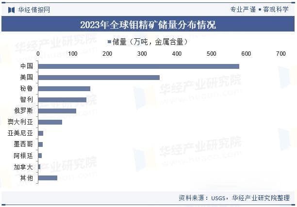 2024年全球及中国钼精矿行业供需现状，国内钼精矿资源储量雄厚，分布范围广「图」