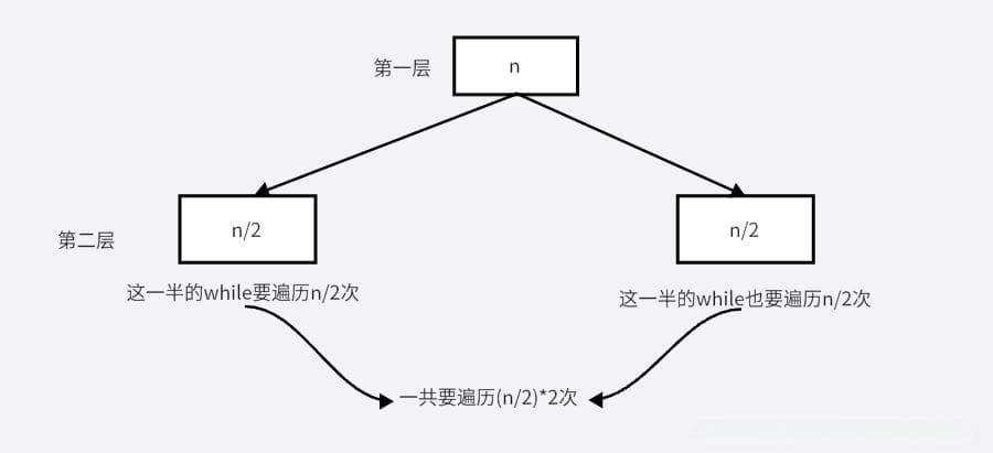 快速排序的时间复杂度和空间复杂度分析（图文结合）