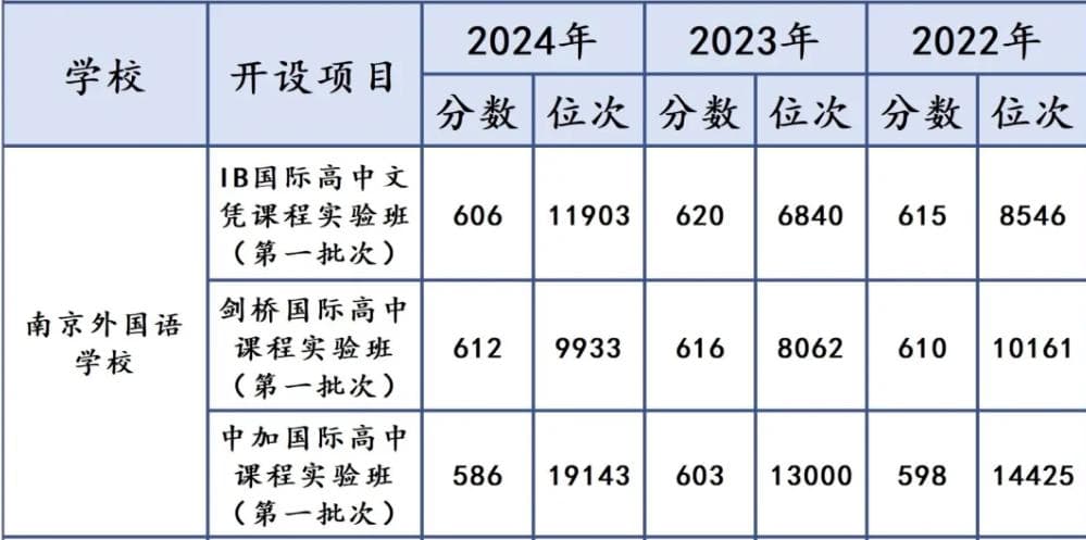 2025年南京外国语学校国际部招生要求及学费