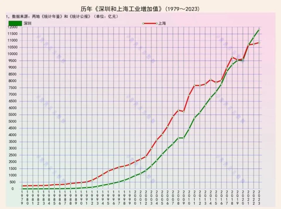 创新、创新还是创新：上海工业已无超过深圳的可能