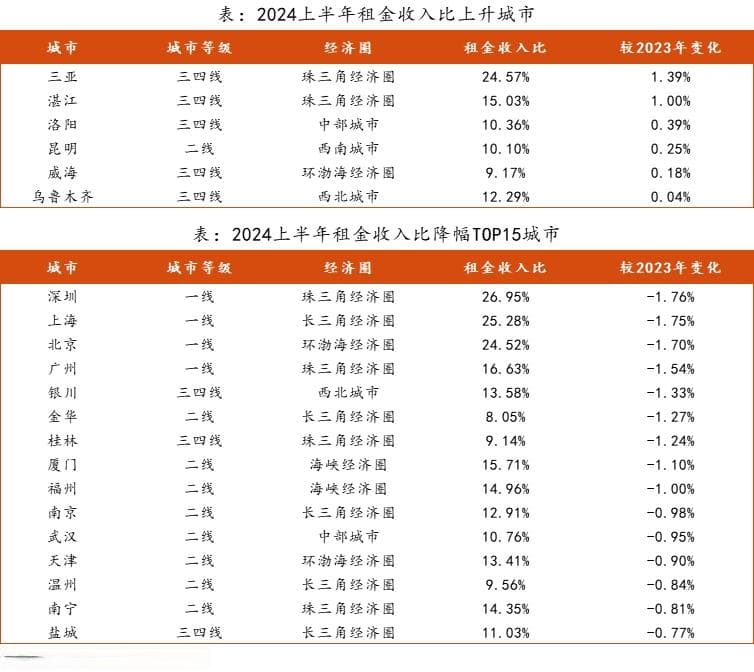 一线城市租金收入比全部下降，租房更划算了吗？