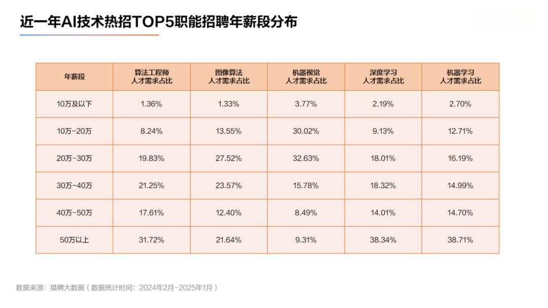 Deepseek爆红，我们挖掘了2025年的AI职业与机会