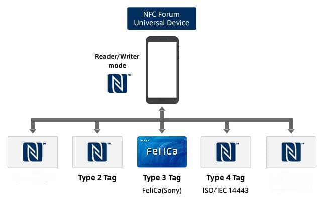 NFC基础知识