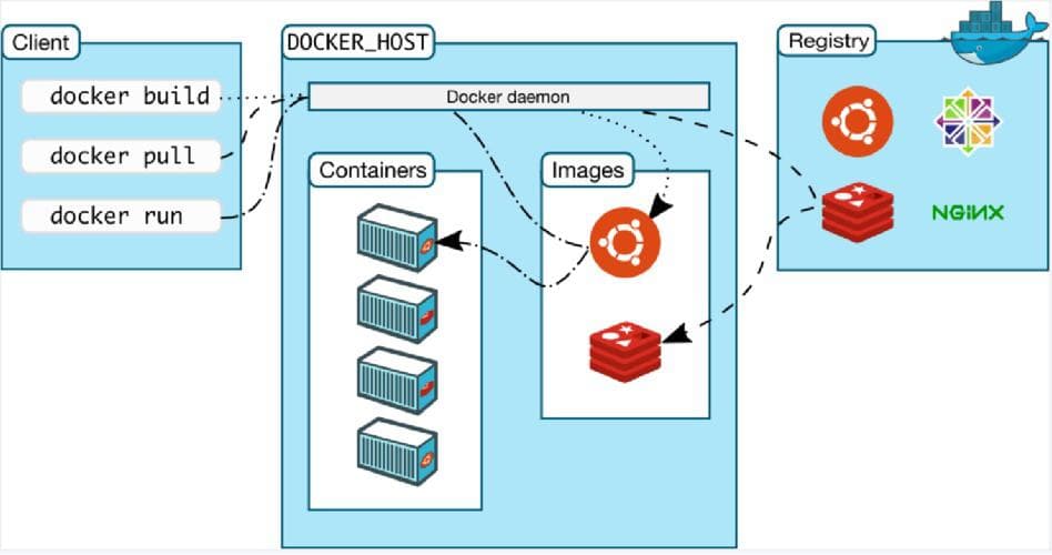 教你创建和管理Docker私有仓库