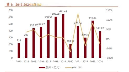 去产能引领电影产业链革新：2024年春节档票房创历史新高
