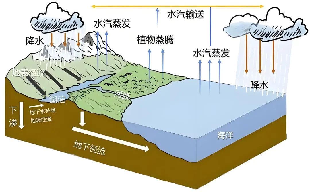 水量平衡原理及其在水利工程中的应用：以藏水入疆工程为例