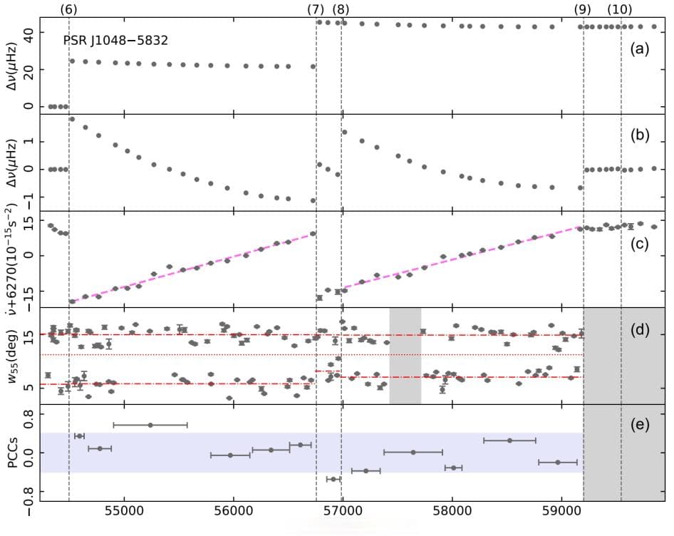 新发现或弥补脉冲星跃变后观测空白