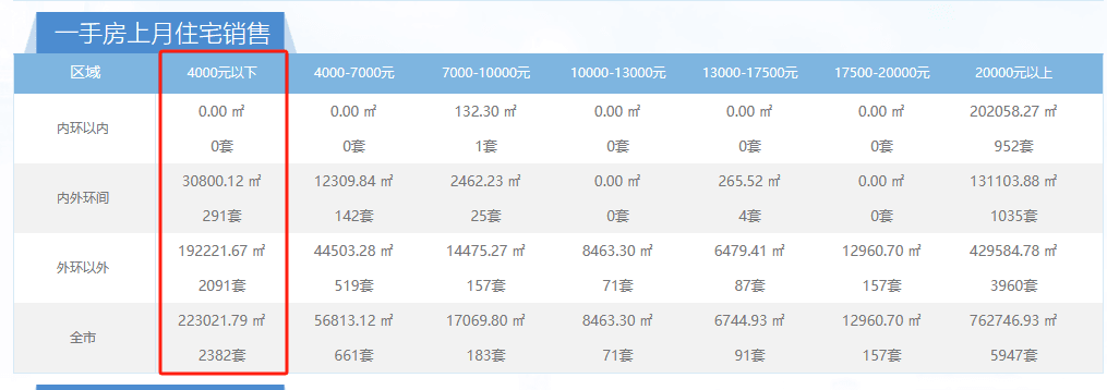 上海现大量低价新房：4000元/㎡以下房源占比20.5%，工作人员回应