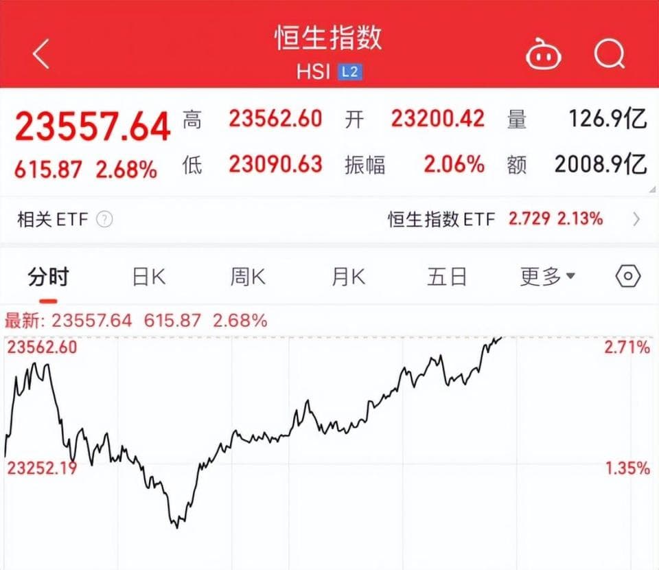 港股市场走强，有机构看好长期上升空间