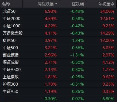 A股市场震荡调整：沪指跌0.25%，创业板指跌1.31%