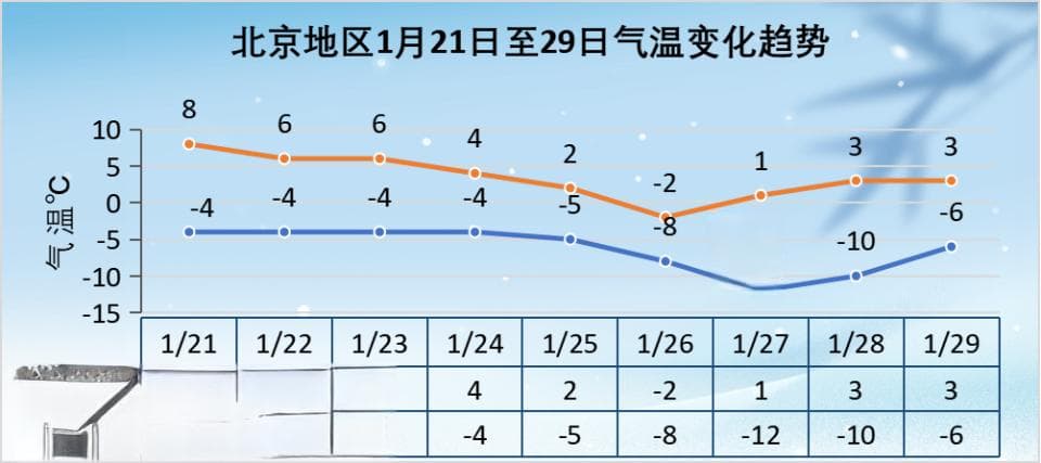 北京将迎降雪+大风+强降温！2025首场寒潮来袭，降温超14℃