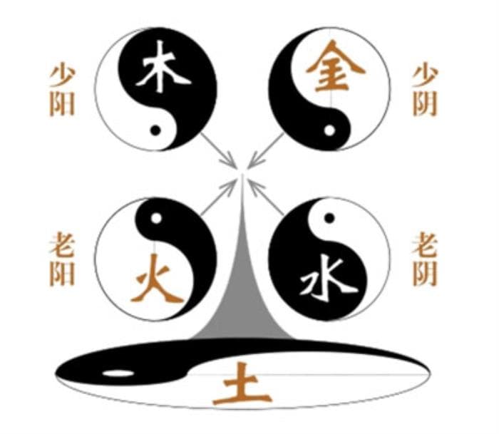 《五行》·五行学说的产生与普遍意义