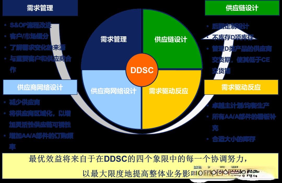 需求驱动供应链：定义、优势和实施