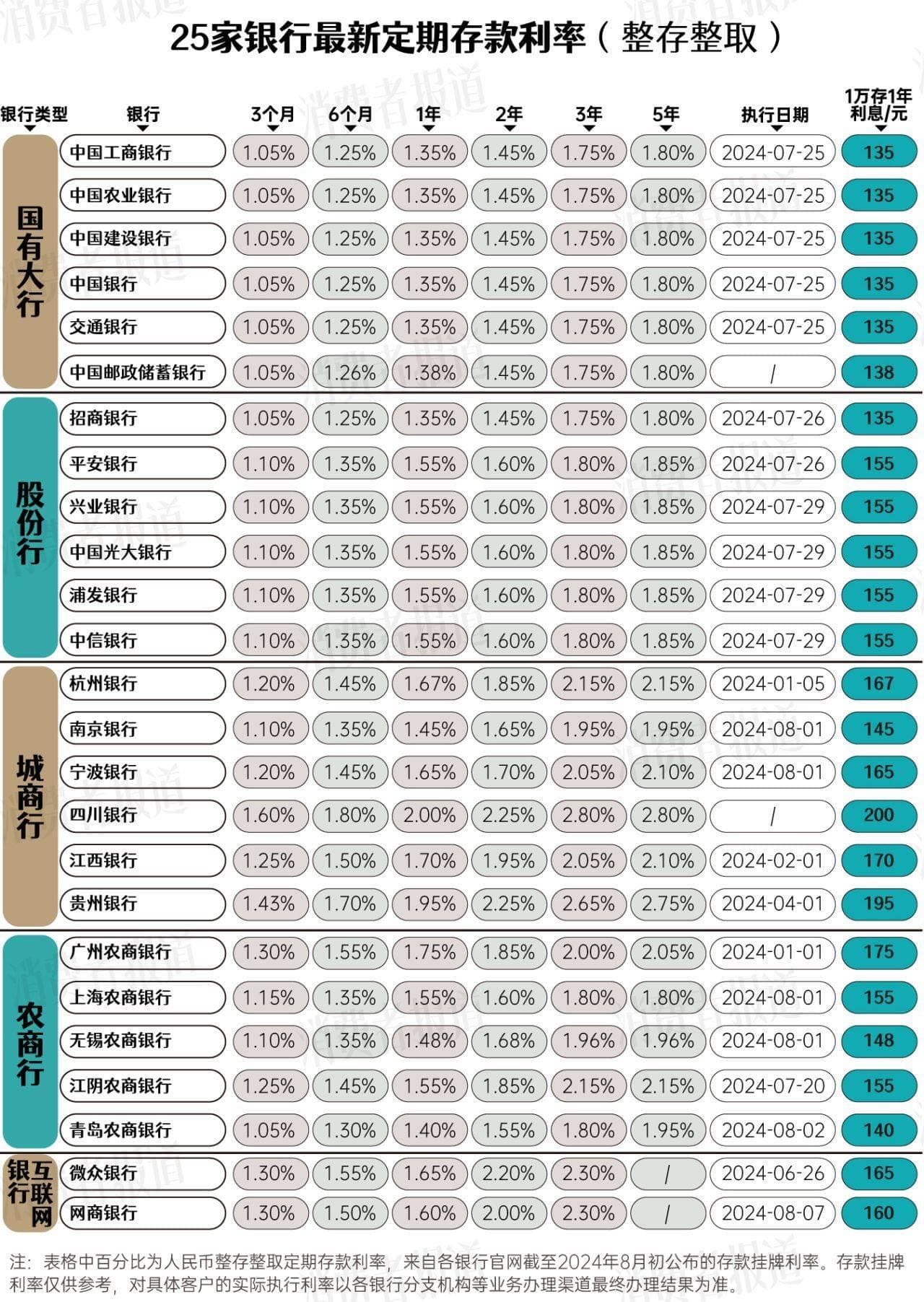 25家银行存款利率对比：1万元存1年定期最多得200元，未来或将继续下降