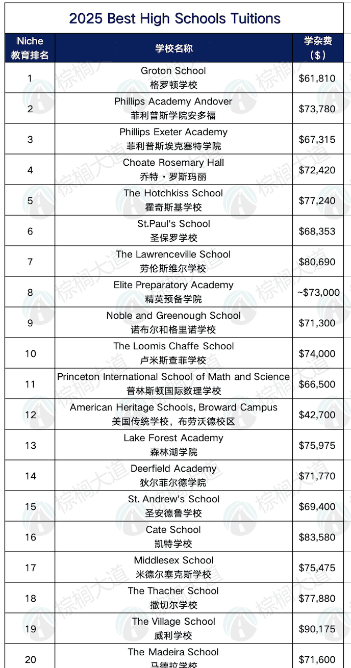 美国Top20私立高中学费大盘点：从格罗顿到霍奇斯基，详解顶尖美高费用及特色