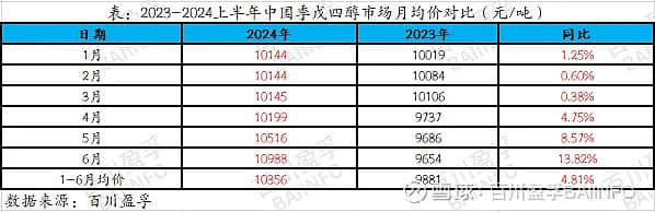 半年评：需求转暖，供应偏紧，季戊四醇市场迎来“大回春”