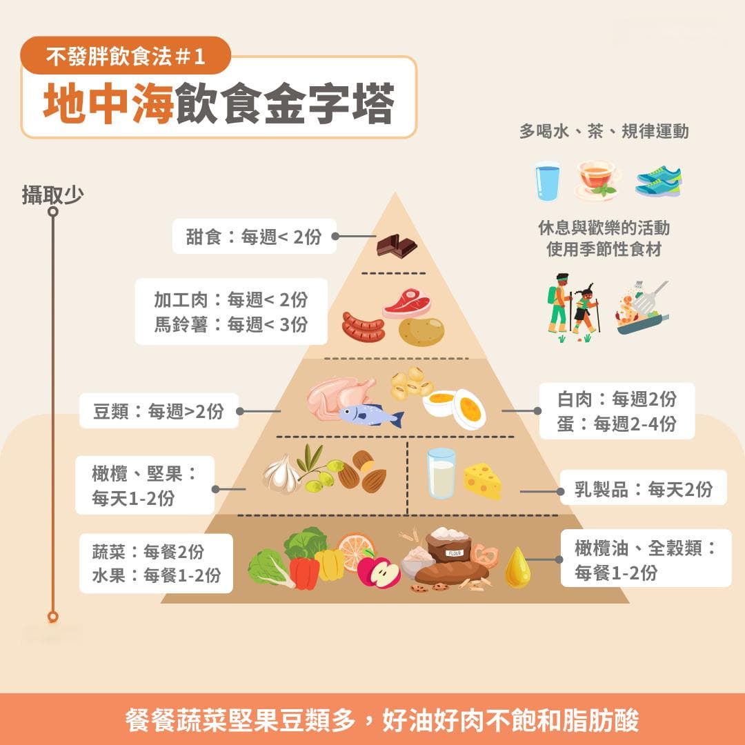 不发胖的5个饮食习惯，让饮食控制绝对不只是吃鸡胸肉和水煮餐！