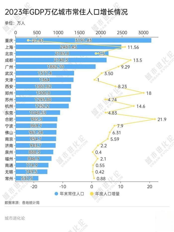 21座万亿城市，一年多了139万人