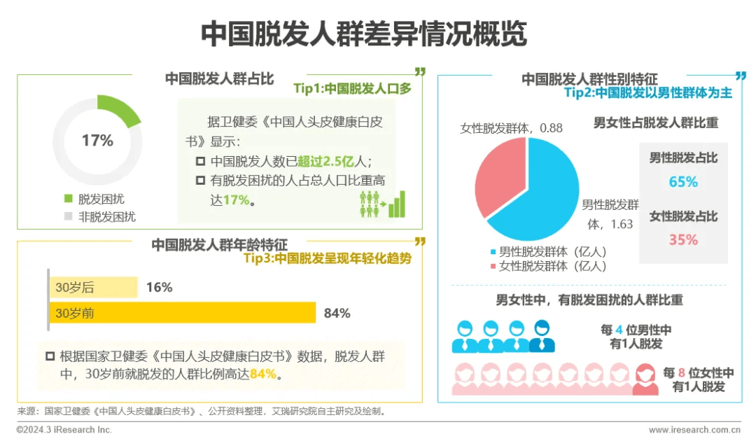困扰超2.5亿国人，拿什么拯救我的头发？