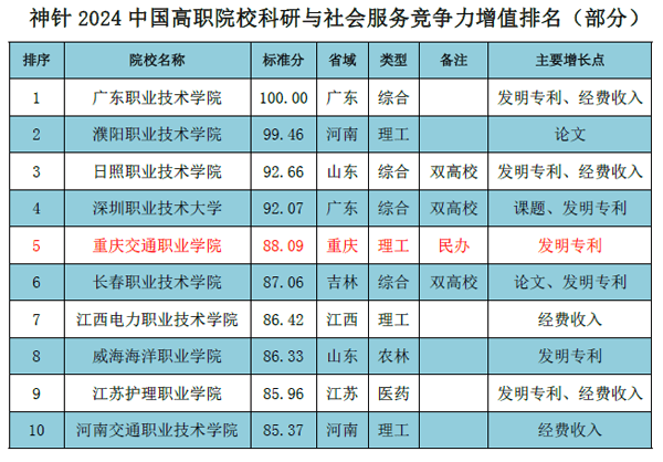 重庆交通职业学院进入中国高职院校增值评价前五