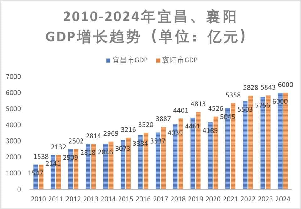 迈过6000亿大关，襄阳、宜昌顶起“金三角”格局