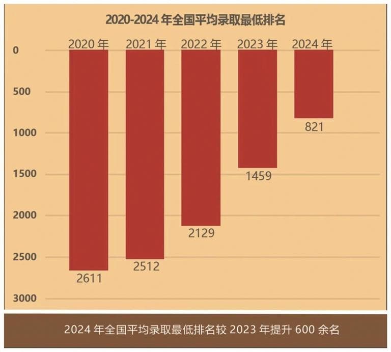 志愿填报数据内参：哈工大，分数连年上涨的真相！
