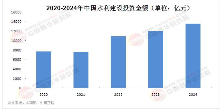 2025年中国城市水利设施建设行业深度分析及发展预测
