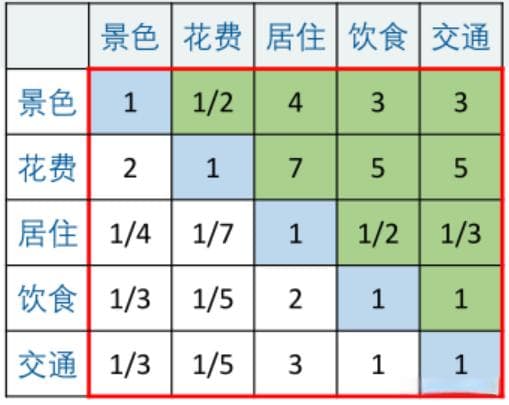 层次分析法几何平均值计算权重的公式 层次分析法怎么求权重