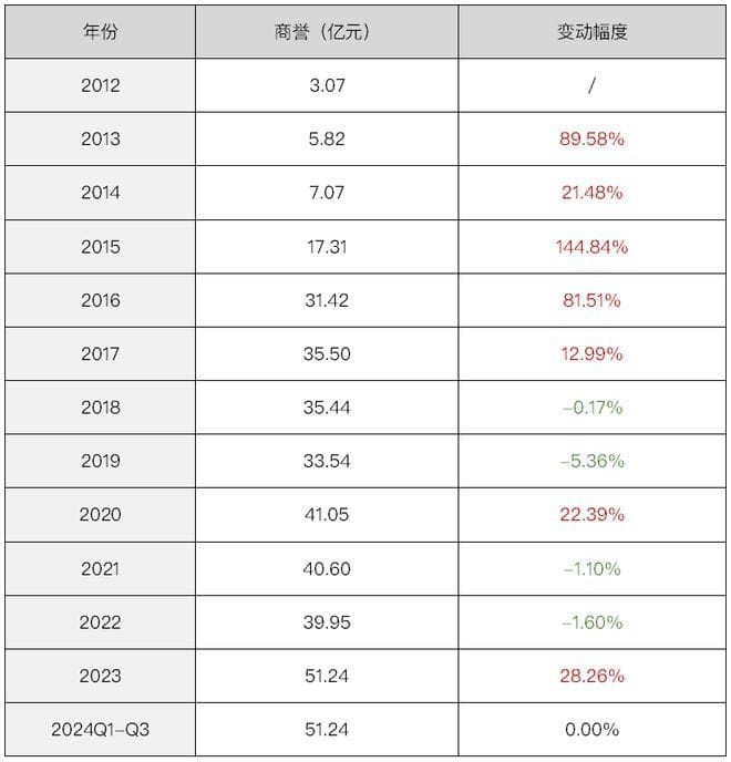 “买买买”遇阻，华润三九暴露商誉雷区