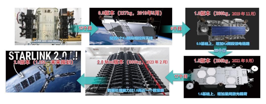 国外卫星互联网相关技术及规则发展分析