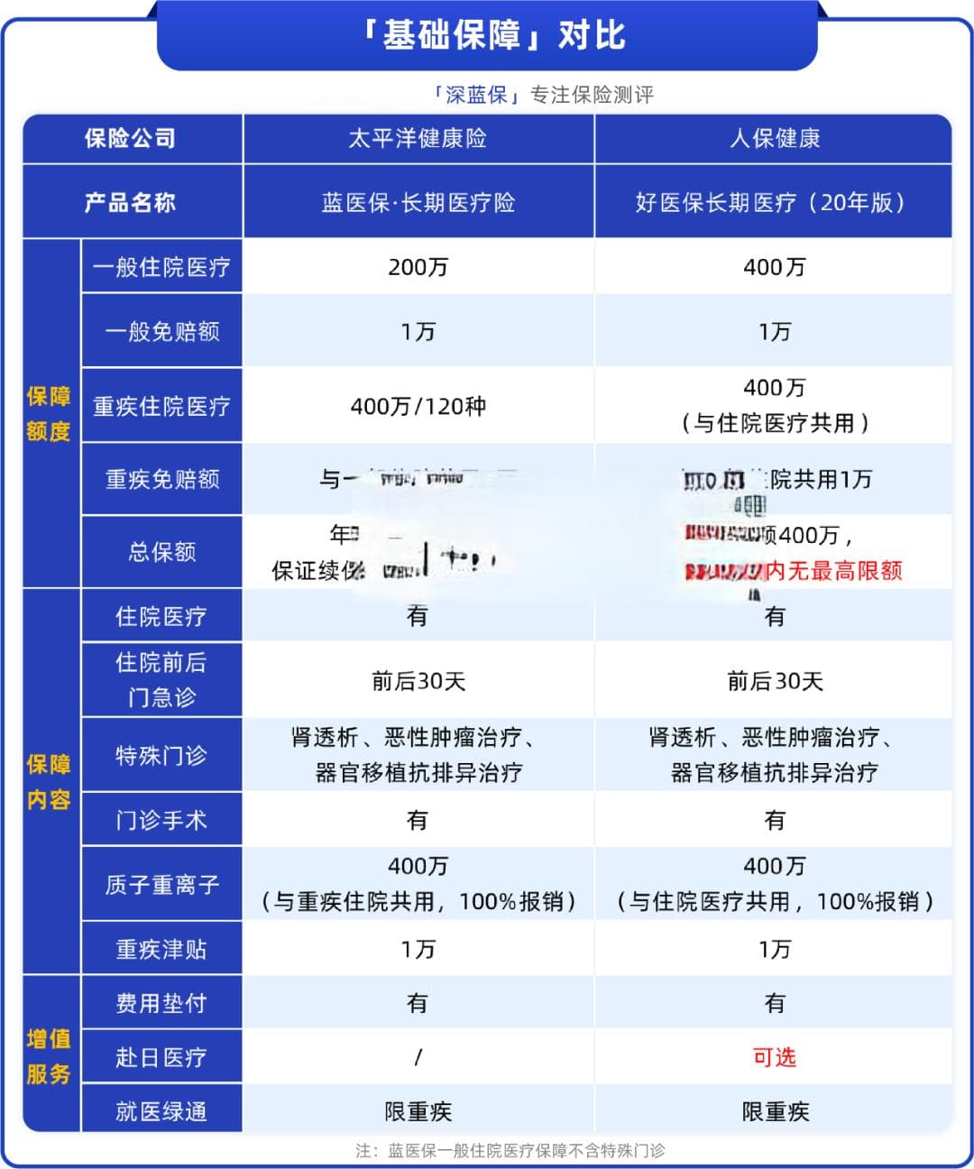 蓝医保VS好医保：两款顶流百万医疗险全面对比